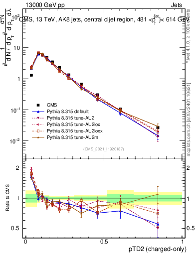 Plot of j.ptd2.c in 13000 GeV pp collisions