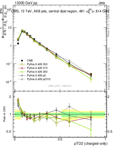 Plot of j.ptd2.c in 13000 GeV pp collisions