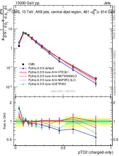 Plot of j.ptd2.c in 13000 GeV pp collisions