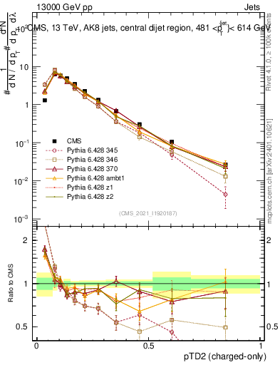 Plot of j.ptd2.c in 13000 GeV pp collisions
