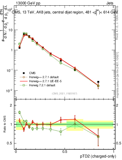 Plot of j.ptd2.c in 13000 GeV pp collisions