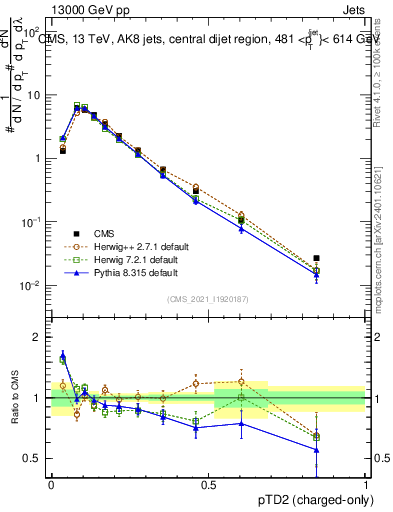 Plot of j.ptd2.c in 13000 GeV pp collisions