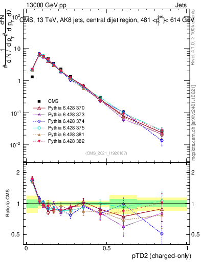Plot of j.ptd2.c in 13000 GeV pp collisions