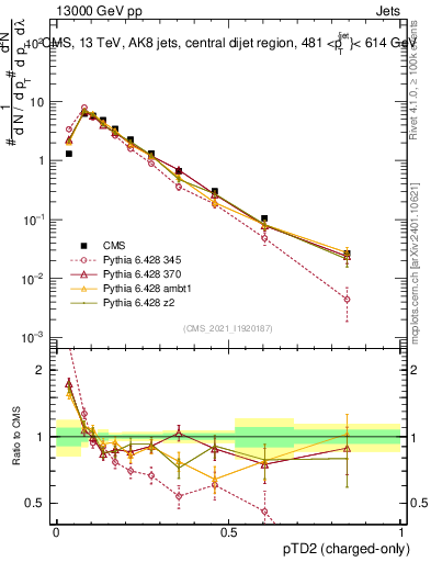 Plot of j.ptd2.c in 13000 GeV pp collisions