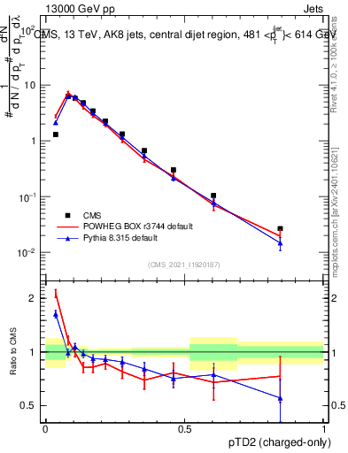 Plot of j.ptd2.c in 13000 GeV pp collisions