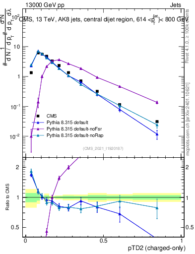 Plot of j.ptd2.c in 13000 GeV pp collisions