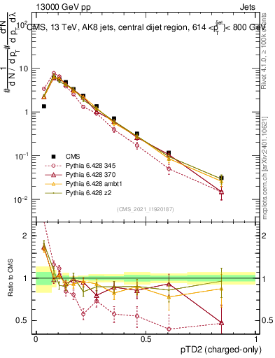 Plot of j.ptd2.c in 13000 GeV pp collisions