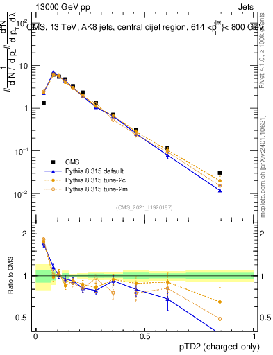 Plot of j.ptd2.c in 13000 GeV pp collisions