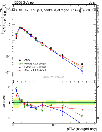 Plot of j.ptd2.c in 13000 GeV pp collisions