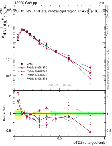 Plot of j.ptd2.c in 13000 GeV pp collisions