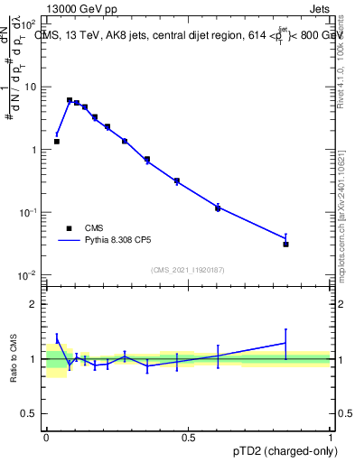 Plot of j.ptd2.c in 13000 GeV pp collisions