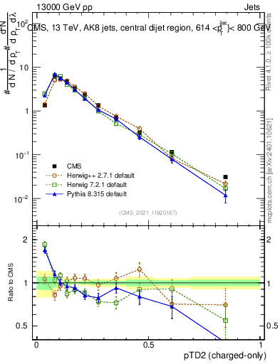Plot of j.ptd2.c in 13000 GeV pp collisions