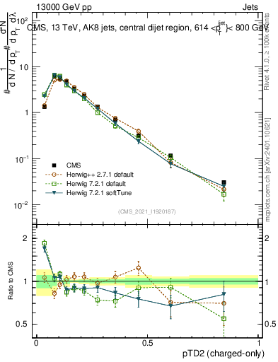 Plot of j.ptd2.c in 13000 GeV pp collisions