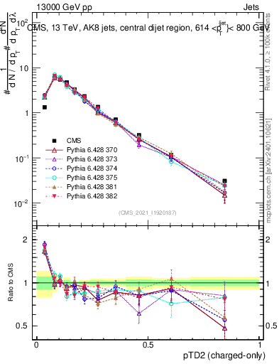 Plot of j.ptd2.c in 13000 GeV pp collisions