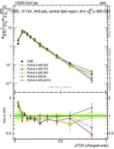 Plot of j.ptd2.c in 13000 GeV pp collisions