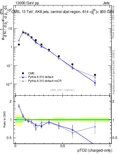 Plot of j.ptd2.c in 13000 GeV pp collisions