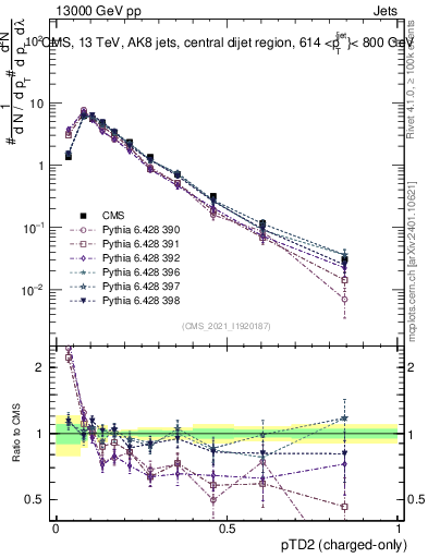 Plot of j.ptd2.c in 13000 GeV pp collisions