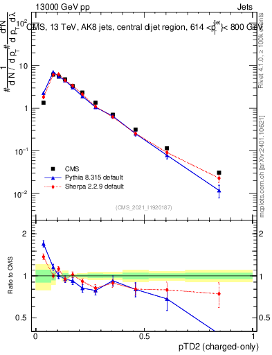 Plot of j.ptd2.c in 13000 GeV pp collisions
