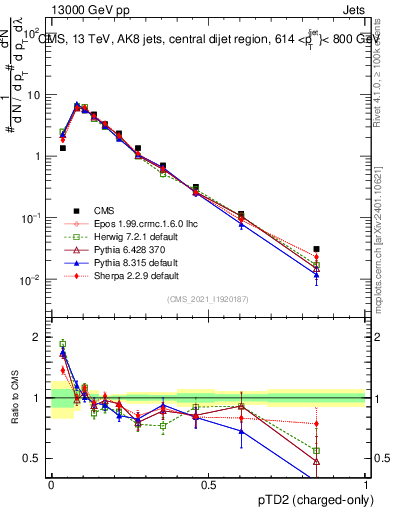 Plot of j.ptd2.c in 13000 GeV pp collisions