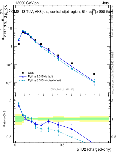 Plot of j.ptd2.c in 13000 GeV pp collisions