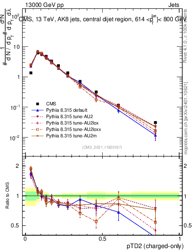 Plot of j.ptd2.c in 13000 GeV pp collisions