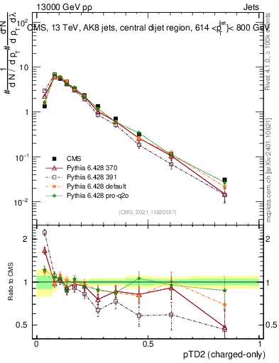 Plot of j.ptd2.c in 13000 GeV pp collisions