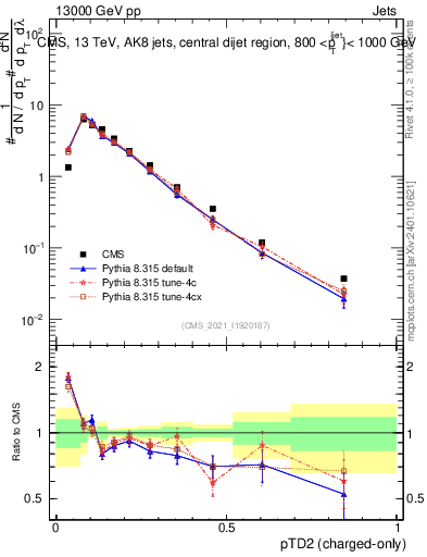 Plot of j.ptd2.c in 13000 GeV pp collisions