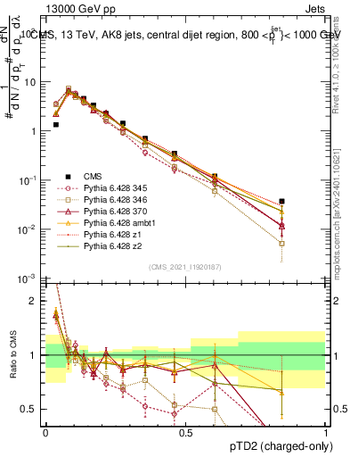 Plot of j.ptd2.c in 13000 GeV pp collisions