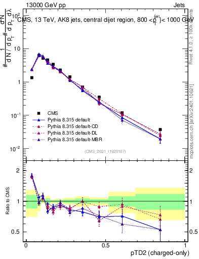Plot of j.ptd2.c in 13000 GeV pp collisions