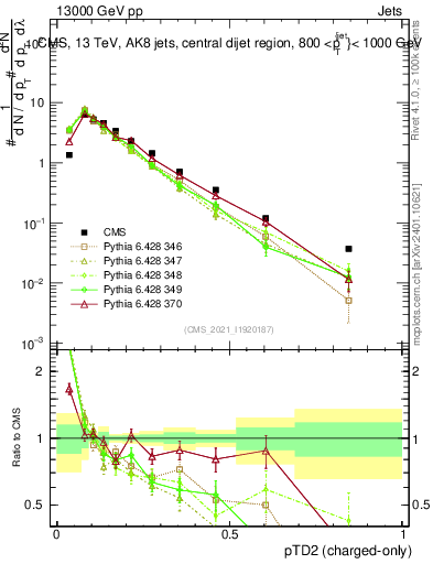 Plot of j.ptd2.c in 13000 GeV pp collisions