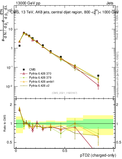 Plot of j.ptd2.c in 13000 GeV pp collisions