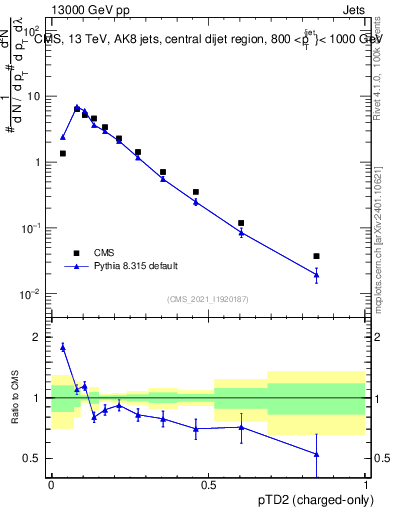Plot of j.ptd2.c in 13000 GeV pp collisions