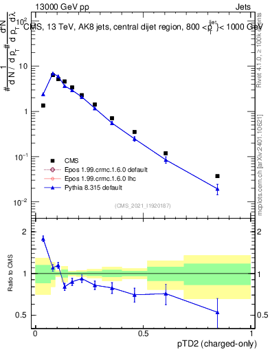 Plot of j.ptd2.c in 13000 GeV pp collisions