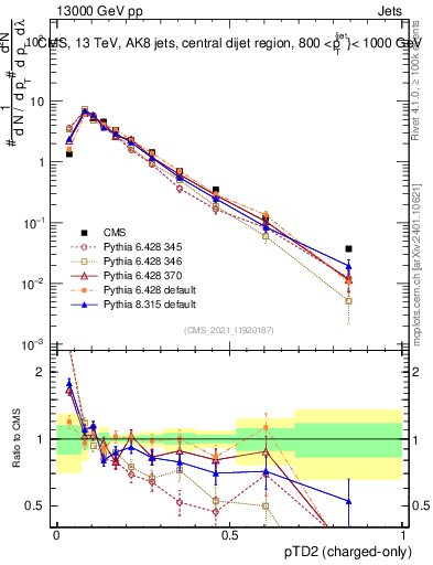 Plot of j.ptd2.c in 13000 GeV pp collisions
