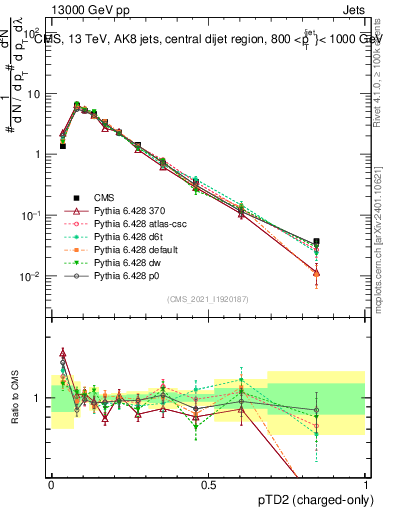 Plot of j.ptd2.c in 13000 GeV pp collisions