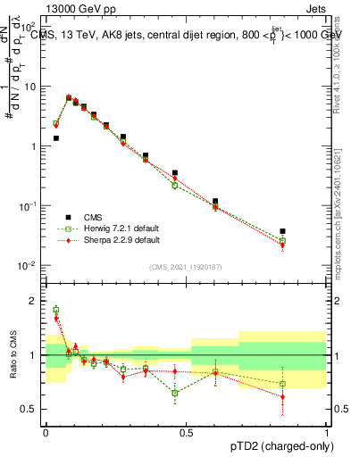 Plot of j.ptd2.c in 13000 GeV pp collisions