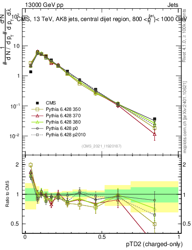 Plot of j.ptd2.c in 13000 GeV pp collisions