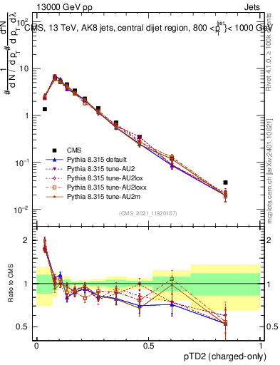 Plot of j.ptd2.c in 13000 GeV pp collisions
