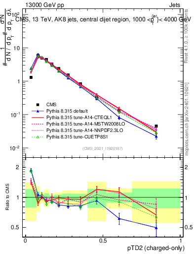 Plot of j.ptd2.c in 13000 GeV pp collisions
