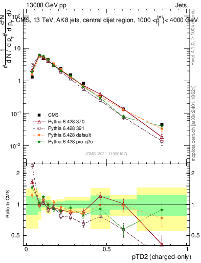 Plot of j.ptd2.c in 13000 GeV pp collisions