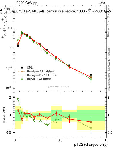 Plot of j.ptd2.c in 13000 GeV pp collisions