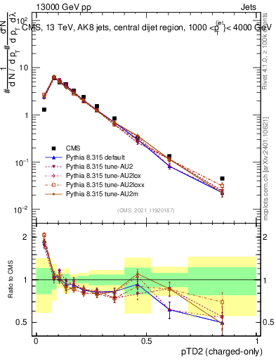Plot of j.ptd2.c in 13000 GeV pp collisions