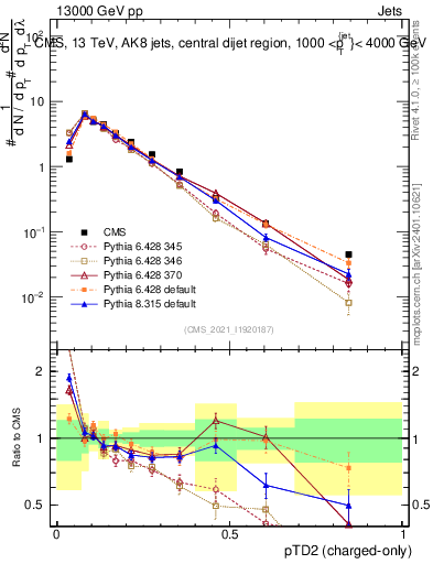 Plot of j.ptd2.c in 13000 GeV pp collisions
