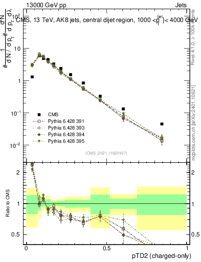 Plot of j.ptd2.c in 13000 GeV pp collisions