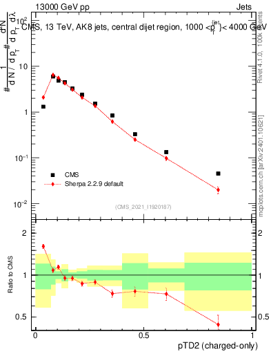 Plot of j.ptd2.c in 13000 GeV pp collisions