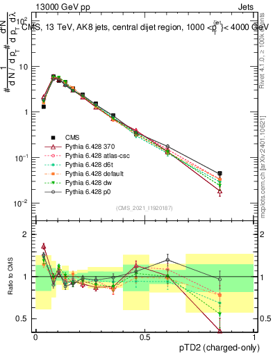 Plot of j.ptd2.c in 13000 GeV pp collisions