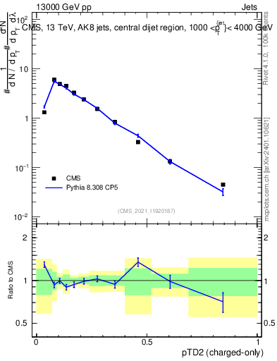 Plot of j.ptd2.c in 13000 GeV pp collisions