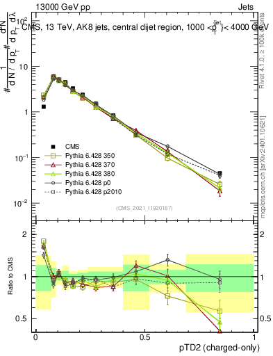 Plot of j.ptd2.c in 13000 GeV pp collisions