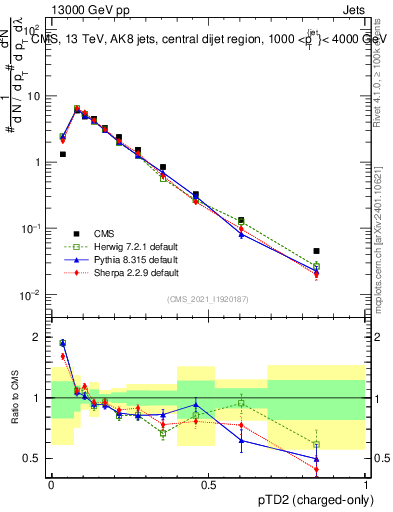 Plot of j.ptd2.c in 13000 GeV pp collisions