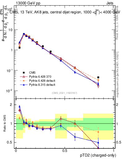 Plot of j.ptd2.c in 13000 GeV pp collisions